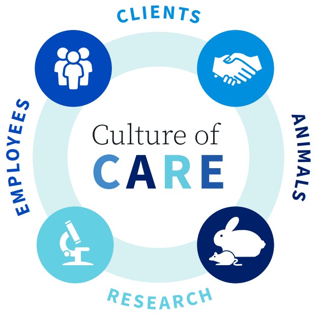 Labcorp's Culture of CARE: Clients, Animals, Research, Employees Labcorp's Culture of CARE: Clients, Animals, Research, Employees